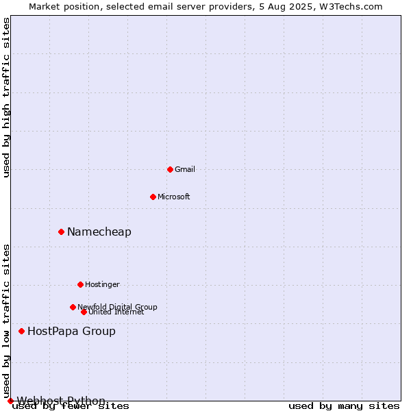 Market position of Namecheap vs. HostPapa Group vs. Webhost Python