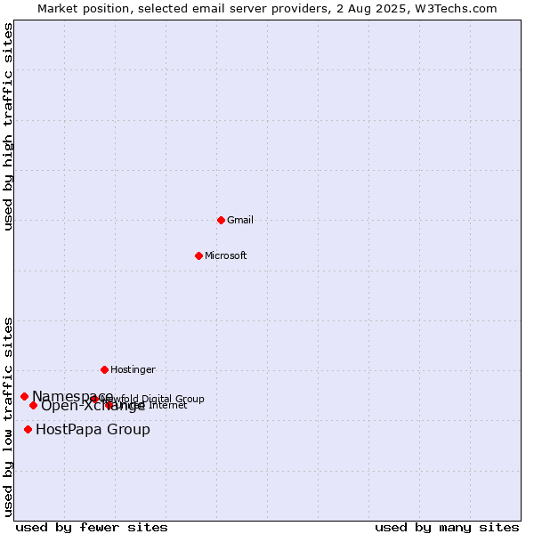 Market position of Open-Xchange vs. HostPapa Group vs. Namespace