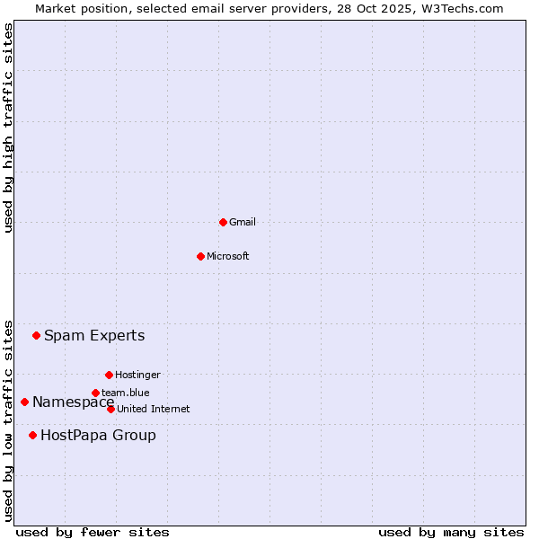 Market position of Spam Experts vs. HostPapa Group vs. Namespace