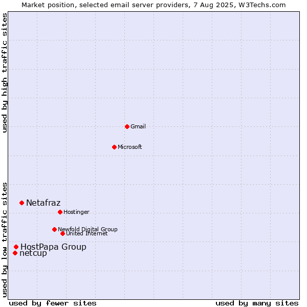 Market position of Netafraz vs. HostPapa Group vs. netcup