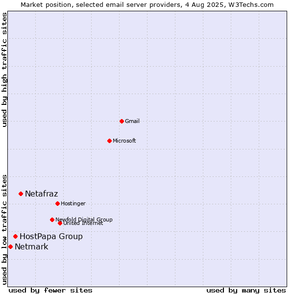 Market position of Netafraz vs. HostPapa Group vs. Netmark