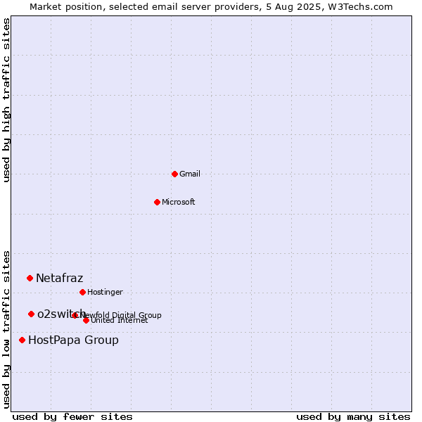 Market position of o2switch vs. Netafraz vs. HostPapa Group