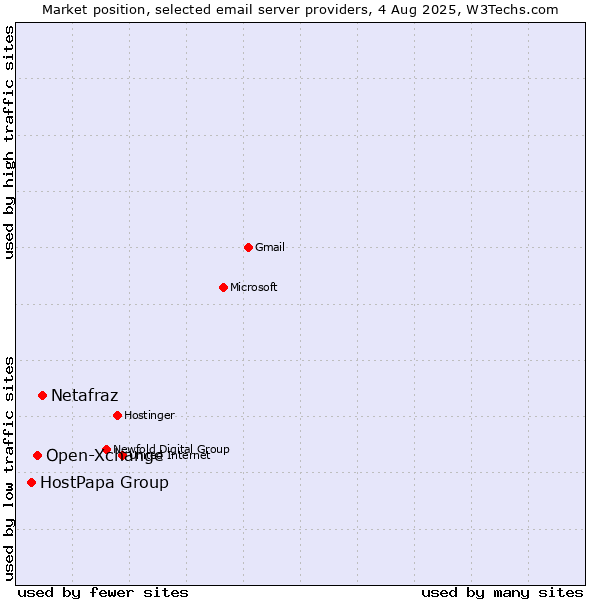 Market position of Netafraz vs. Open-Xchange vs. HostPapa Group