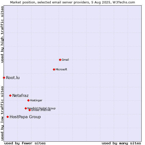 Market position of Netafraz vs. HostPapa Group vs. Root.lu
