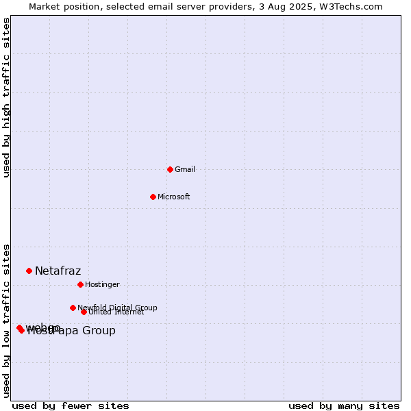 Market position of Netafraz vs. HostPapa Group vs. webgo
