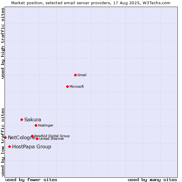 Market position of Sakura vs. HostPapa Group vs. NetCologne