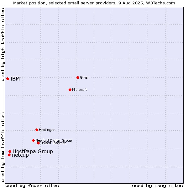 Market position of HostPapa Group vs. netcup vs. IBM