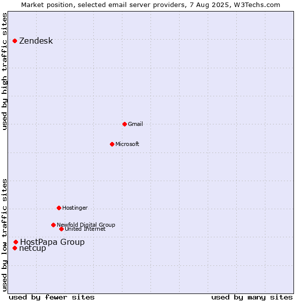 Market position of HostPapa Group vs. Zendesk vs. netcup