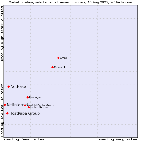 Market position of NetEase vs. HostPapa Group vs. Netinternet