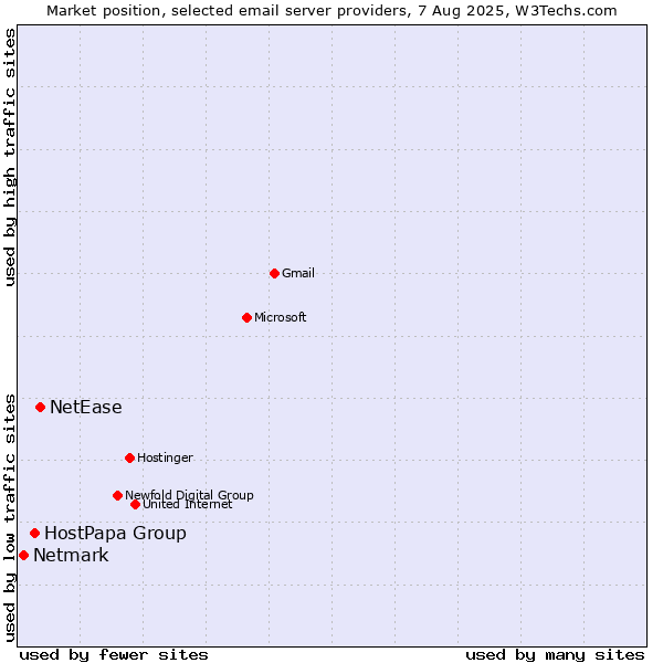 Market position of NetEase vs. HostPapa Group vs. Netmark