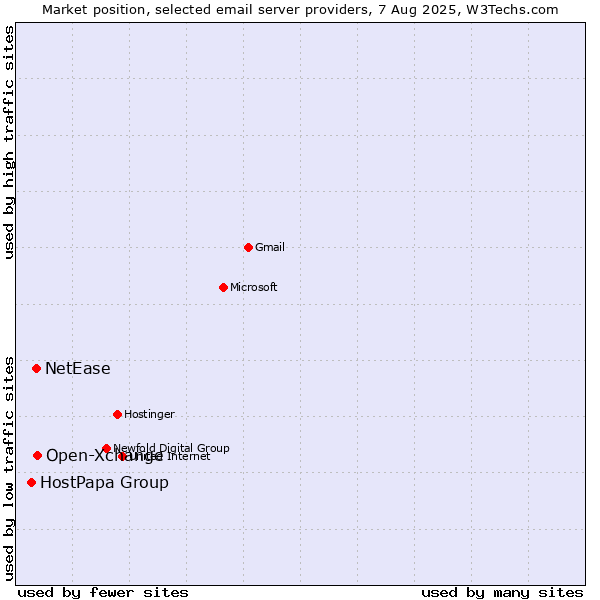 Market position of Open-Xchange vs. NetEase vs. HostPapa Group