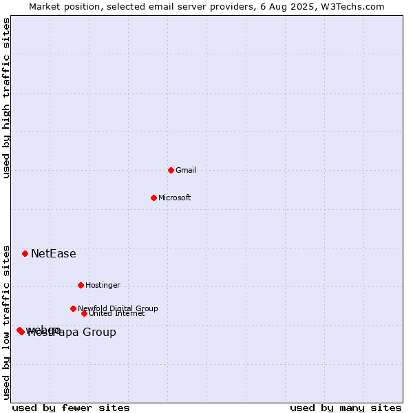 Market position of NetEase vs. HostPapa Group vs. webgo