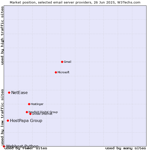 Market position of NetEase vs. HostPapa Group vs. Webhost Python
