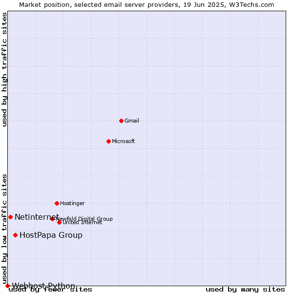 Market position of HostPapa Group vs. Netinternet vs. Webhost Python