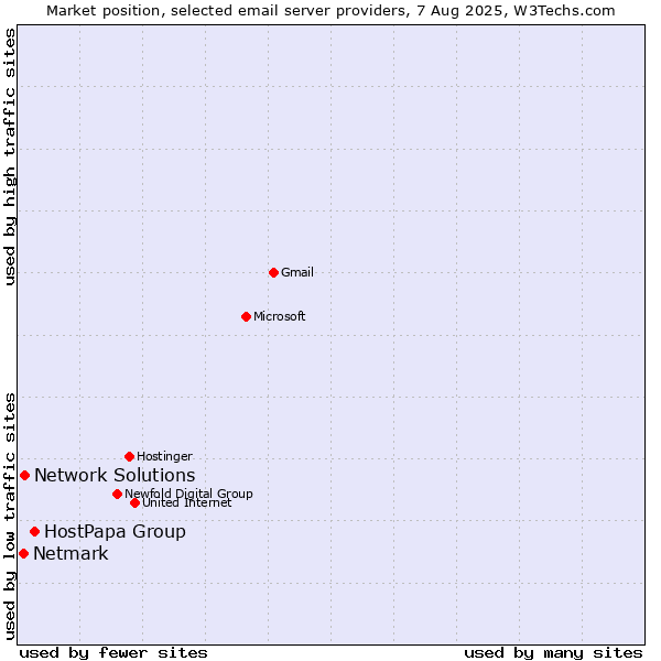 Market position of HostPapa Group vs. Network Solutions vs. Netmark