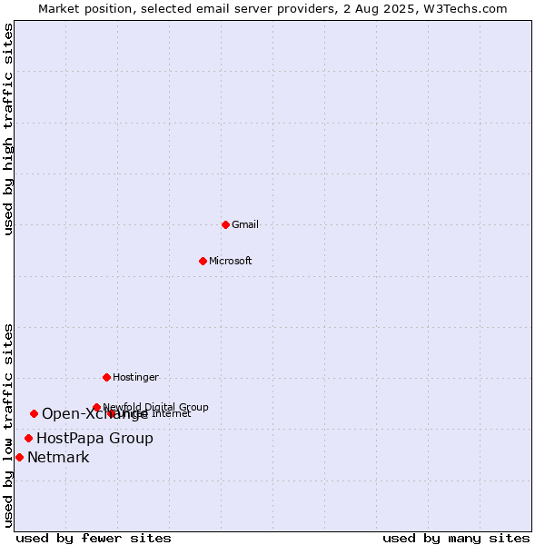 Market position of Open-Xchange vs. HostPapa Group vs. Netmark
