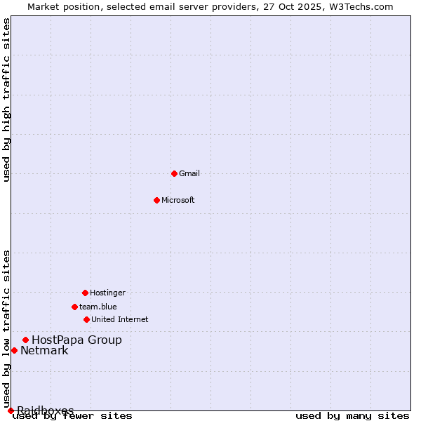 Market position of HostPapa Group vs. Netmark vs. Raidboxes