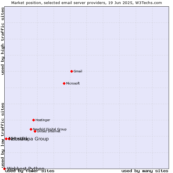 Market position of HostPapa Group vs. Netmark vs. Webhost Python