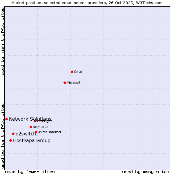 Market position of o2switch vs. HostPapa Group vs. Network Solutions