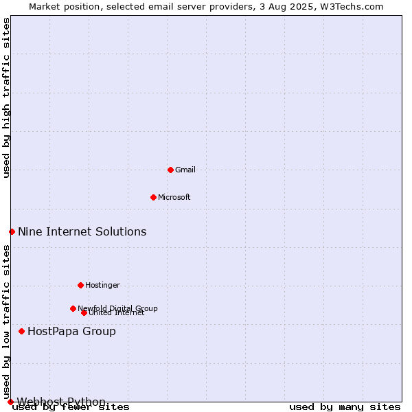 Market position of HostPapa Group vs. Nine Internet Solutions vs. Webhost Python
