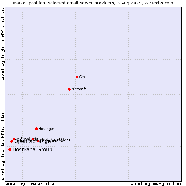 Market position of o2switch vs. Open-Xchange vs. HostPapa Group