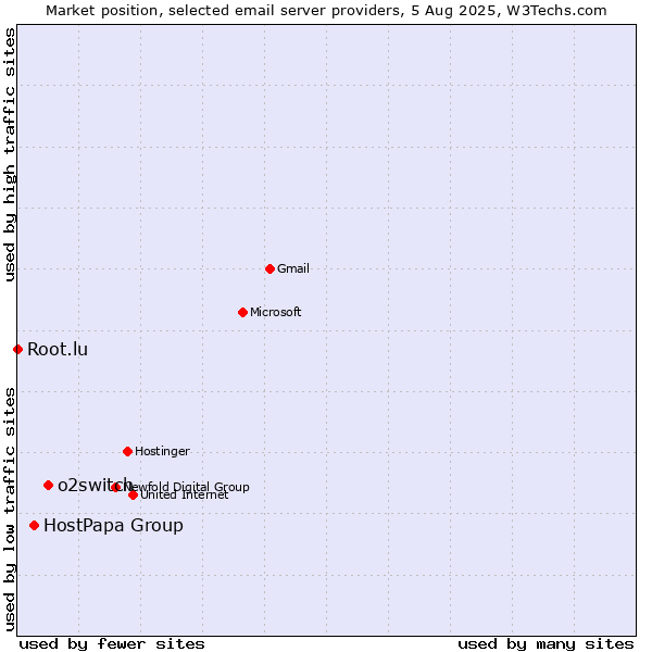 Market position of o2switch vs. HostPapa Group vs. Root.lu