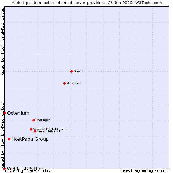 Market position of HostPapa Group vs. Octenium vs. Webhost Python