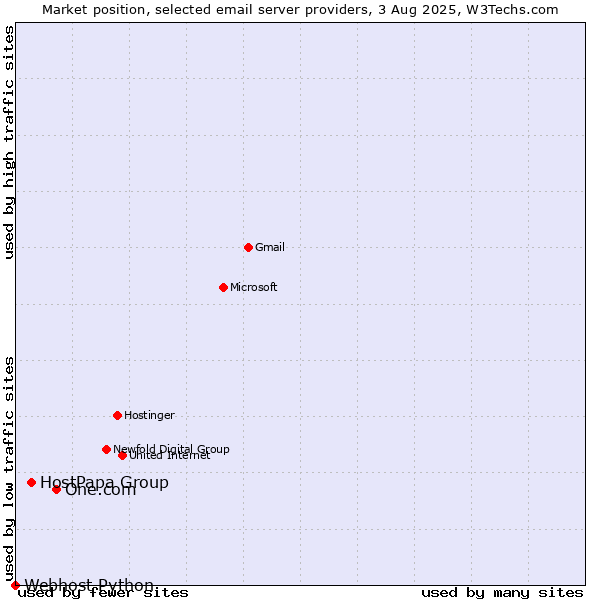 Market position of One.com vs. HostPapa Group vs. Webhost Python