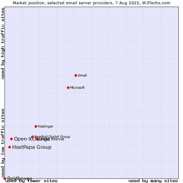 Market position of Open-Xchange vs. HostPapa Group vs. Raidboxes