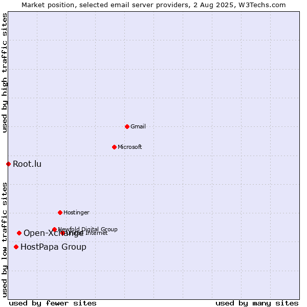 Market position of Open-Xchange vs. HostPapa Group vs. Root.lu