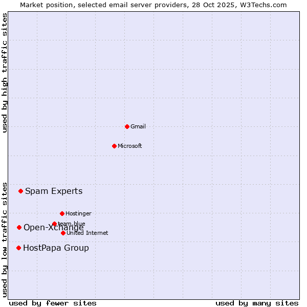 Market position of Spam Experts vs. Open-Xchange vs. HostPapa Group