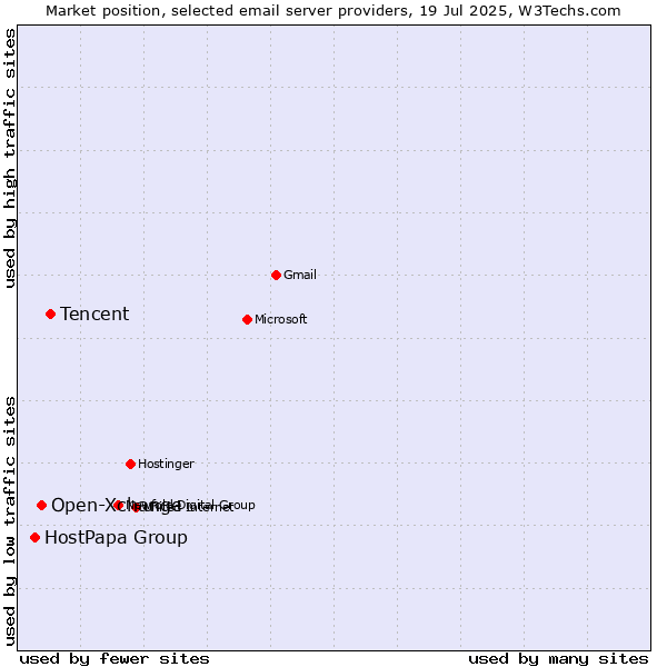 Market position of Tencent vs. Open-Xchange vs. HostPapa Group
