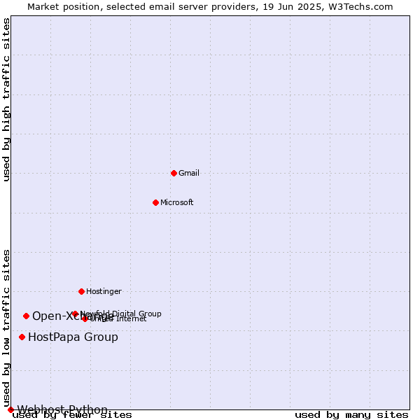 Market position of Open-Xchange vs. HostPapa Group vs. Webhost Python
