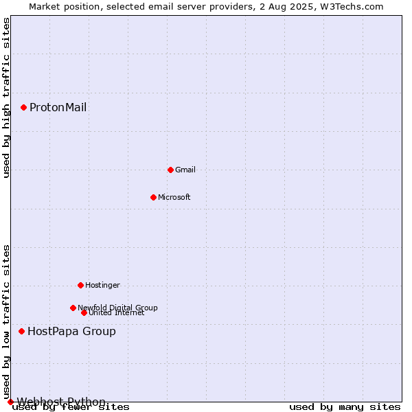 Market position of ProtonMail vs. HostPapa Group vs. Webhost Python