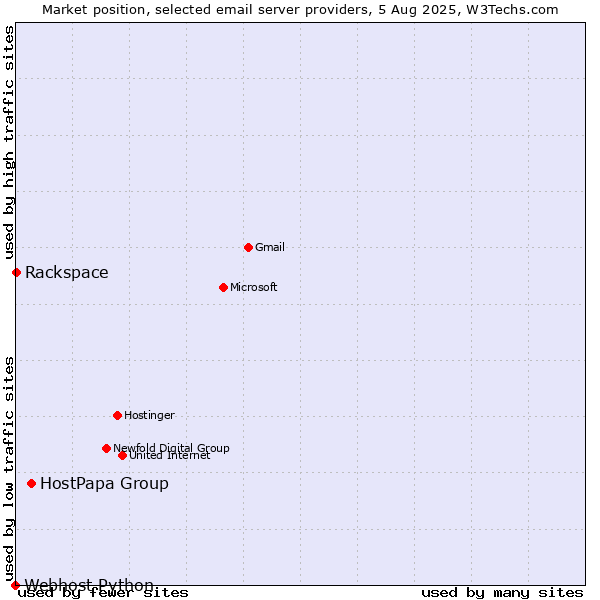 Market position of HostPapa Group vs. Rackspace vs. Webhost Python