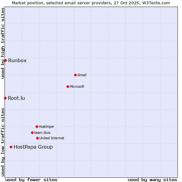 Market position of HostPapa Group vs. Runbox vs. Root.lu