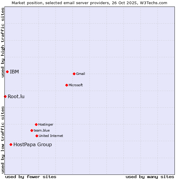 Market position of HostPapa Group vs. IBM vs. Root.lu