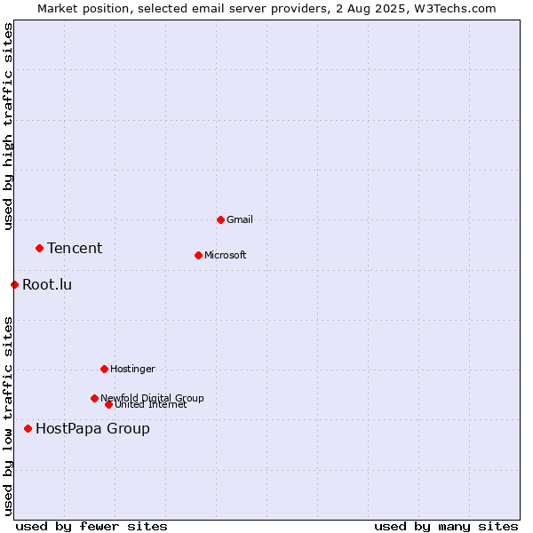Market position of Tencent vs. HostPapa Group vs. Root.lu