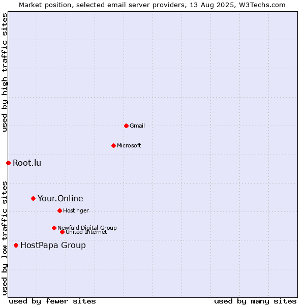 Market position of Your.Online vs. HostPapa Group vs. Root.lu