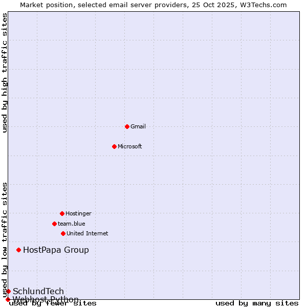 Market position of HostPapa Group vs. SchlundTech vs. Webhost Python