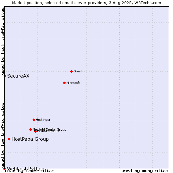 Market position of HostPapa Group vs. SecureAX vs. Webhost Python