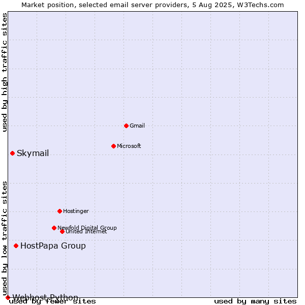 Market position of HostPapa Group vs. Skymail vs. Webhost Python