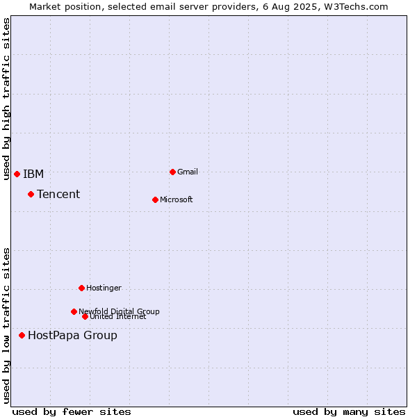 Market position of Tencent vs. HostPapa Group vs. IBM