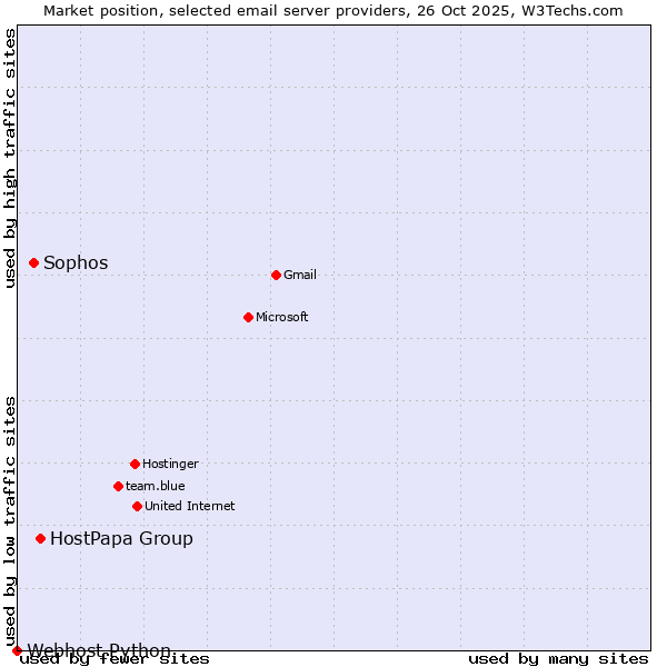 Market position of HostPapa Group vs. Sophos vs. Webhost Python