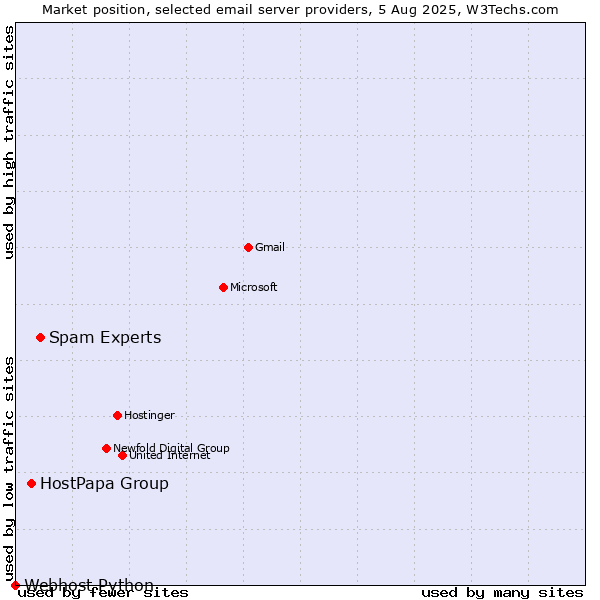 Market position of Spam Experts vs. HostPapa Group vs. Webhost Python