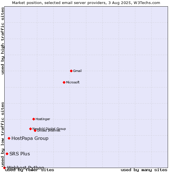 Market position of HostPapa Group vs. SRS Plus vs. Webhost Python