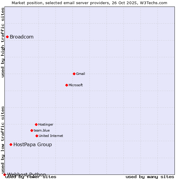 Market position of HostPapa Group vs. Broadcom vs. Webhost Python