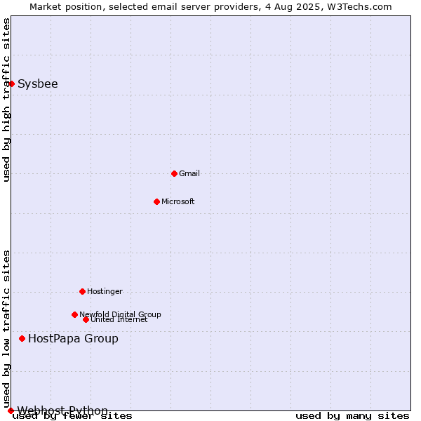 Market position of HostPapa Group vs. Sysbee vs. Webhost Python