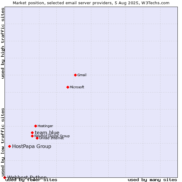 Market position of team.blue vs. HostPapa Group vs. Webhost Python