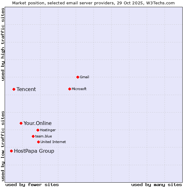 Market position of Your.Online vs. Tencent vs. HostPapa Group